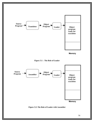 Source                     Object
 Program   Translator       Program      Loader             Object
                                                           program
                                                           ready for
                                                           execution




                                                           Memory


                  Figure 3.1 : The Role of Loader




 Source                      Object
Program    Assembler        Program      Loader             Object
                                                           program
                                                           ready for
                                                           execution




                                                           Memory


           Figure 3.2: The Role of Loader with Assembler



                                                                       56
 