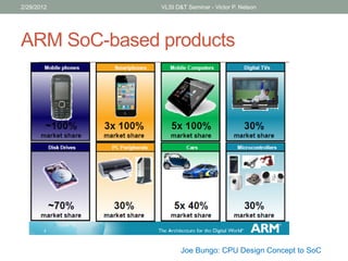 ARM SoC-based products
2/29/2012 VLSI D&T Seminar - Victor P. Nelson
Joe Bungo: CPU Design Concept to SoC
 