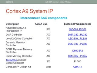 Cortex A9 System IP
Description AMBA Bus System IP Components
Advanced AMBA 3
Interconnect IP
AXI NIC-301, PL301
DMA Controller AXI DMA-330 , PL330
Level 2 Cache Controller AXI L2C-310 , PL310
Dynamic Memory
Controller
AXI DMC-340 , PL340
DDR2 Dynamic Memory
Controller
AXI DMC-342
Static Memory Controller AXI SMC-35x , PL35x
TrustZone Address
Space Controller
AXI PL380
CoreSight™ Design Kit ATB CDK-11
2/29/2012 VLSI D&T Seminar - Victor P. Nelson
Interconnect SoC components
 