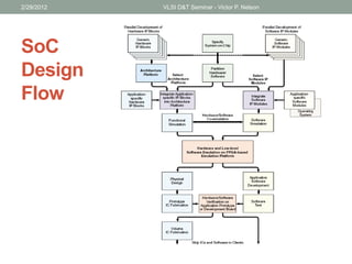 SoC
Design
Flow
2/29/2012 VLSI D&T Seminar - Victor P. Nelson
 
