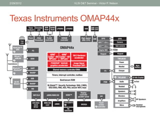 Texas Instruments OMAP44x
2/29/2012 VLSI D&T Seminar - Victor P. Nelson
 