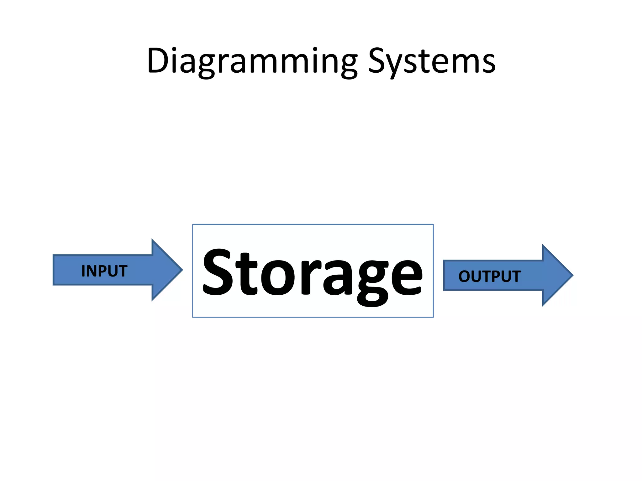 Diagramming SystemsStorageINPUTOUTPUT