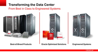 Transforming the Data Center
From Best in Class to Engineered Systems

Best-of-Breed Products

Oracle Optimized Solutions

Engineered Systems

 