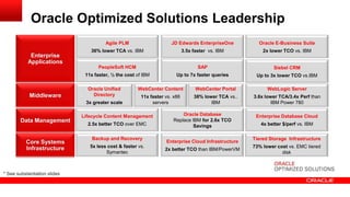 Oracle Optimized Solutions Leadership
Agile PLM
36% lower TCA vs. IBM

3.5x faster vs. IBM

2x lower TCO vs. IBM

SAP

Siebel CRM

11x faster, ½ the cost of IBM

Middleware

Oracle E-Business Suite

PeopleSoft HCM

Enterprise
Applications

JD Edwards EnterpriseOne

Up to 7x faster queries

Up to 3x lower TCO vs.IBM

Oracle Unified
Directory
3x greater scale

Data Management

Core Systems
Infrastructure

* See substantiation slides

WebCenter Content

WebCenter Portal

WebLogic Server

11x faster vs. x86
servers

38% lower TCA vs..
IBM

3.6x lower TCA/3.4x Perf than
IBM Power 780

Lifecycle Content Management
2.5x better TCO over EMC
Backup and Recovery
5x less cost & faster vs.
Symantec

Oracle Database
Replace IBM for 2.6x TCO
Savings
Enterprise Cloud Infrastructure
2x better TCO than IBM/PowerVM

Enterprise Database Cloud
4x better $/perf vs. IBM
Tiered Storage Infrastructure
73% lower cost vs. EMC tiered
disk

 
