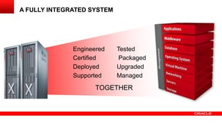 A FULLY INTEGRATED SYSTEM

Engineered
Certified
Deployed
Supported

Tested
Packaged
Upgraded
Managed

TOGETHER

 