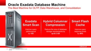 Oracle Exadata Database Machine
The Best Machine for OLTP, Data Warehouse, and Consolidation

Exadata
Smart Scan

Smart Flash
Cache

Improve query
performance
by 10X

24

Hybrid Columnar
Compression
Reduce the size of database
storage requirements by
up-to 3-5X

Improve query
response times
by 40%

Copyright © 2011, Oracle and/or its affiliates. All rights
reserved.

 