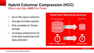 Hybrid Columnar Compression (HCC)
Store Less Data AND Run Faster


Up to 50x space reduction



Only available on Oracle
storage

Uncompressed



735GB

Increases performance for
most data warehouse and
data protection

30 | © 2011 Oracle Corporation – Proprietary and Confidential
Copyright © 2013, Oracle and/or its affiliates. All rights reserved.

94% Less

38GB

8x Faster

2 Hours, 22 Min, 44 Sec

30

With HCC

Average 5x faster queries



Retail Data Warehouse Example

16 Min, 50 Sec

 