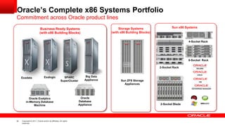 Oracle’s Complete x86 Systems Portfolio
Commitment across Oracle product lines
Storage Systems
(with x86 Building Blocks)

Business Ready Systems
(with x86 Building Blocks)

Sun x86 Systems

4-Socket Rack

8-Socket Rack
2-Socket Rack

Exadata

Exalogic

SPARC
SuperCluster

Oracle Exalytics
in-Memory Database
Machine

32

Copyright © 2011, Oracle and/or its affiliates. All rights
reserved.

Big Data
Appliance

Oracle
Database
Appliance

Sun ZFS Storage
Appliances

2-Socket Blade

 