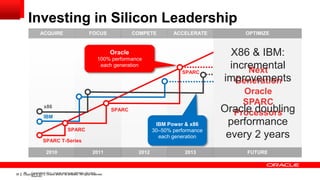 Investing in Silicon Leadership
ACQUIRE

FOCUS

COMPETE

ACCELERATE

Oracle
100% performance
each generation
SPARC

x86

SPARC

IBM Power & x86
30–50% performance
each generation

SPARC
SPARC T-Series

38

2011

38
Copyright © 2011, Oracle and/or its affiliates. All rights
Copyright © 2013, Oracle and/or its affiliates. All rights reserved.
reserved.

X86 & IBM:
incremental
Next
improvements
Generation
Oracle
SPARC
Oracle doubling
Processors

IBM

2010

OPTIMIZE

2012

2013

performance
every 2 years
FUTURE

 