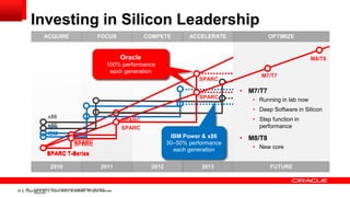Investing in Silicon Leadership
ACQUIRE

FOCUS

COMPETE

ACCELERATE

OPTIMIZE

Oracle

M8/T8

100% performance
each generation
SPARC

M7/T7

• M7/T7
SPARC

• Running in lab now
• Deep Software in Silicon

x86

• Step function in
performance

SPARC
SPARC

x86
IBM
IBM

IBM Power & x86
30–50% performance
each generation

SPARC
SPARC
SPARC T-Series
2010

39

2011

39
Copyright © 2011, Oracle and/or its affiliates. All rights
Copyright © 2013, Oracle and/or its affiliates. All rights reserved.
reserved.

2012

2013

• M8/T8
• New core

FUTURE

 