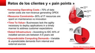 Retos de los clientes y « pain points »
Increasing Operating Costs - 70% of data
center costs are non-revenue generating OPEX
Resource Constraints– 80% of IT resources are
spent on maintenance vs innovation
Time To Value– Businesses lack the agility
necessary to deploy applications in a timely
manner to address customer expectations
Dated Infrastructure - According to IDC 44% of
installed servers are between 4-5 years old
Unpredictable Computing Demands - Variable
& unpredictable demands from internal and
external sources
Source: IDC Directions 2013

 