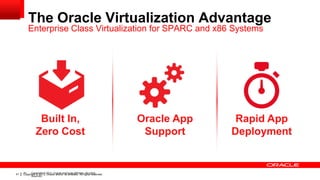 The Oracle Virtualization Advantage
Enterprise Class Virtualization for SPARC and x86 Systems

Built In,
Zero Cost

41

41
Copyright © 2011, Oracle and/or its affiliates. All rights
Copyright © 2013, Oracle and/or its affiliates. All rights reserved.
reserved.

Oracle App
Support

Rapid App
Deployment

 