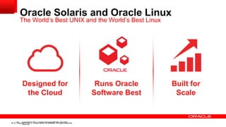 Oracle Solaris and Oracle Linux
The World‟s Best UNIX and the World‟s Best Linux

Designed for
the Cloud

42

42
Copyright © 2011, Oracle and/or its affiliates. All rights
Copyright © 2013, Oracle and/or its affiliates. All rights reserved.
reserved.

Runs Oracle
Software Best

Built for
Scale

 