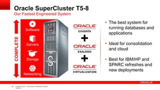 Oracle SuperCluster T5-8
Our Fastest Engineered System

COMPLETE

Software

Servers

Storage

Networking

44

Copyright © 2011, Oracle and/or its affiliates. All rights
reserved.

+
+

• The best system for
running databases and
applications
• Ideal for consolidation
and cloud
• Best for IBM/HP and
SPARC refreshes and
new deployments

 