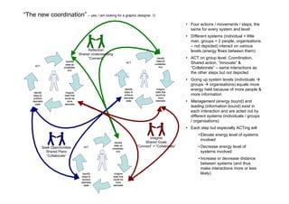 “The new coordination” – yes, I am looking for a graphic designer. ☺
                                                                                     • Four actions / movements / steps, the
                                                                                       same for every system and level
                                                                                     • Different systems (individual = little
                                                                                       man, groups = 2 people, organisations
                                                                                       – not depicted) interact on various
                                                                                       levels (energy flows between them)
                                                                        Identify     • ACT on group level: Coordination,
                     Identify                                           state as
                     state as
                                                             ACT
                                                                       unsatisfac-     Shared action, “Innovate” &
      ACT
                    unsatisfac-                                           tory         “Collaborate” – same interactions as
                       tory
                                                                                       the other steps but not depicted
                                                                                     • Going up system levels (individuals
                                                                                       groups    organisations) equals more
                                                            Identify    Imagine        energy held because of more people &
     Identify         Imagine                              steps to    state that
     steps to        state that                             achieve    would be        more information
     achieve         would be                              desirable     more
    desirable          more                                  state     desirable     • Management (energy bound) and
       state         desirable
                                                                                       leading (information bound) exist in
                                                                                       each interaction and are acted out by
                                                                                       different systems (individuals / groups
                                                                                       / organisations)
                                                                                     • Each step but especially ACTing will
                                                                                           • Elevate energy level of systems
                                                                                             involved
                                               Identify
                                               state as
                                    ACT
                                              unsatisfac-
                                                                                           • Decrease energy level of
                                                 tory                                        systems involved
                                                                                           • Increase or decrease distance
                                                                                             between systems (and thus
                                                                                             make interactions more or less
                                   Identify    Imagine                                       likely)
                                   steps to   state that
                                   achieve    would be
                                  desirable     more
                                     state    desirable
 