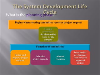 What is the planning phase?
     Begins when steering committee receives project request

                                 Steering
                               committee—
                             decision-making
                               body for the
                                 company


                        Function of committee:

                                                       Form project
     Review and                                         development
                        Prioritize          Allocate
   approve project                                     team for each
                     project requests      resources
      requests                                           approved
                                                          project
 