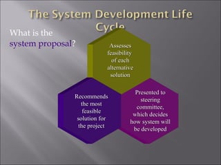 What is the
system proposal?            Assesses
                           feasibility
                             of each
                           alternative
                            solution

                                      Presented to
               Recommends
                                        steering
                  the most
                                      committee,
                   feasible
                                     which decides
                solution for
                                    how system will
                 the project
                                     be developed
 
