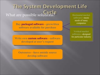 What are possible solutions?               Horizontal market
                                           Horizontal market
                                            software—meets
                                             software—meets
                                              needs of many
                                               needs of many
                                                companies
     Buy packaged software—prewritten
     Buy packaged software—prewritten            companies
       software available for purchase
        software available for purchase
                                             Vertical market
                                              Vertical market
                                           software—designed
                                            software—designed
                                          for particular industry
                                           for particular industry
     Write own custom software—software
     Write own custom software—software
          developed at user’s request
           developed at user’s request


       Outsource—have outside source
       Outsource—have outside source
             develop software
              develop software
 
