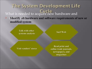 What is needed to acquire new hardware and
 software? hardware and software requirements of new or
  Identify all
   modified system

         Talk with other
         Talk with other            Surf Web
         systems analysts




                                  Read print and
       Visit vendors’ stores   online trade journals,
                                 newspapers, and
                                 newspapers, and
                                     magazines
                                     magazines
 