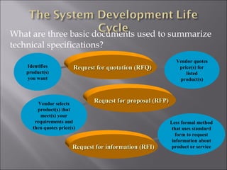 What are three basic documents used to summarize
technical specifications?
                                                              Vendor quotes
   Identifies           Request for quotation (RFQ)            price(s) for
   product(s)                                                     listed
   you want                                                    product(s)



        Vendor selects
                               Request for proposal (RFP)
       product(s) that
         meet(s) your
      requirements and                                      Less formal method
     then quotes price(s)                                   that uses standard
                                                               form to request
                                                             information about
                       Request for information (RFI)         product or service
 