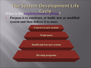 What is the implementation phase?
   Purpose is to construct, or build, new or modified
    system and then deliver it to users
                     Convert to new system

                          Train users


                   Install and test new system



                       Develop programs
 