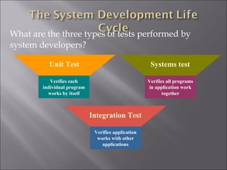 What are the three types of tests performed by
system developers?

          Unit Test                                   Systems test

           Verifies each                             Verifies all programs
        individual program                           in application work
          works by itself                                   together



                             Integration Test

                              Verifies application
                               works with other
                                 applications
 