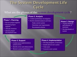 What are the phases of the system development cycle?
                                         Phase 2. Analysis
                                            Conduct preliminary investigation
Phase 1. Planning                           Perform detailed analysis activities:
                                                                                                Phase 3. Design
   Review project requests                      Study current system                                Acquire hardware
   Prioritize project                           Determine user requirements                          and software, if
    requests                                                                                          necessary
                                                 Recommend solution
   Allocate resources                                                                               Develop details of
   Identify project                                                                                  system
    development team




             Phase 5. Support                                    Phase 4. Implementation
                Conduct post-implementation                        Develop programs, if necessary
                 system review                                      Install and test new system
                Identify errors and enhancements                   Train users
                Monitor system performance                         Convert to new system
 