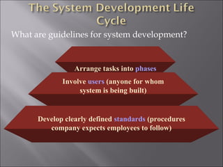 What are guidelines for system development?


                Arrange tasks into phases
                   (groups of activities)
             Involve users (anyone for whom
                  system is being built)


      Develop clearly defined standards (procedures
         company expects employees to follow)
 