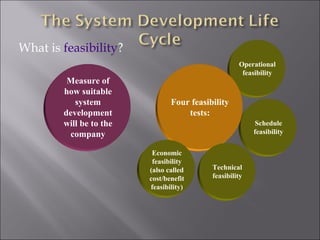 What is feasibility?
                                                    Operational
                                                     feasibility
         Measure of
        how suitable
           system               Four feasibility
        development                 tests:
        will be to the                                    Schedule
         company                                         feasibility

                          Economic
                          feasibility
                         (also called      Technical
                         cost/benefit      feasibility
                         feasibility)
 