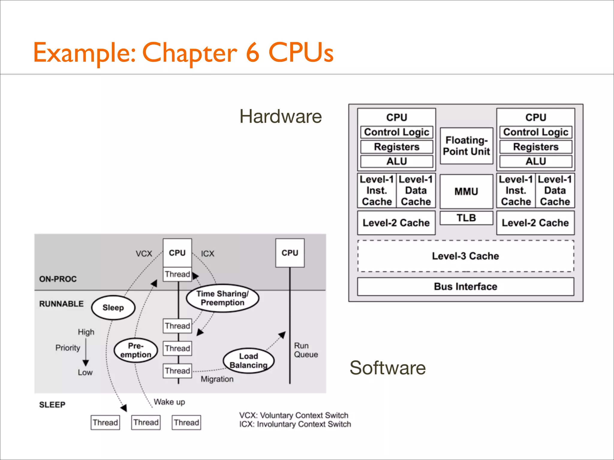 Example: Chapter 6 CPUs
Hardware

Software

 
