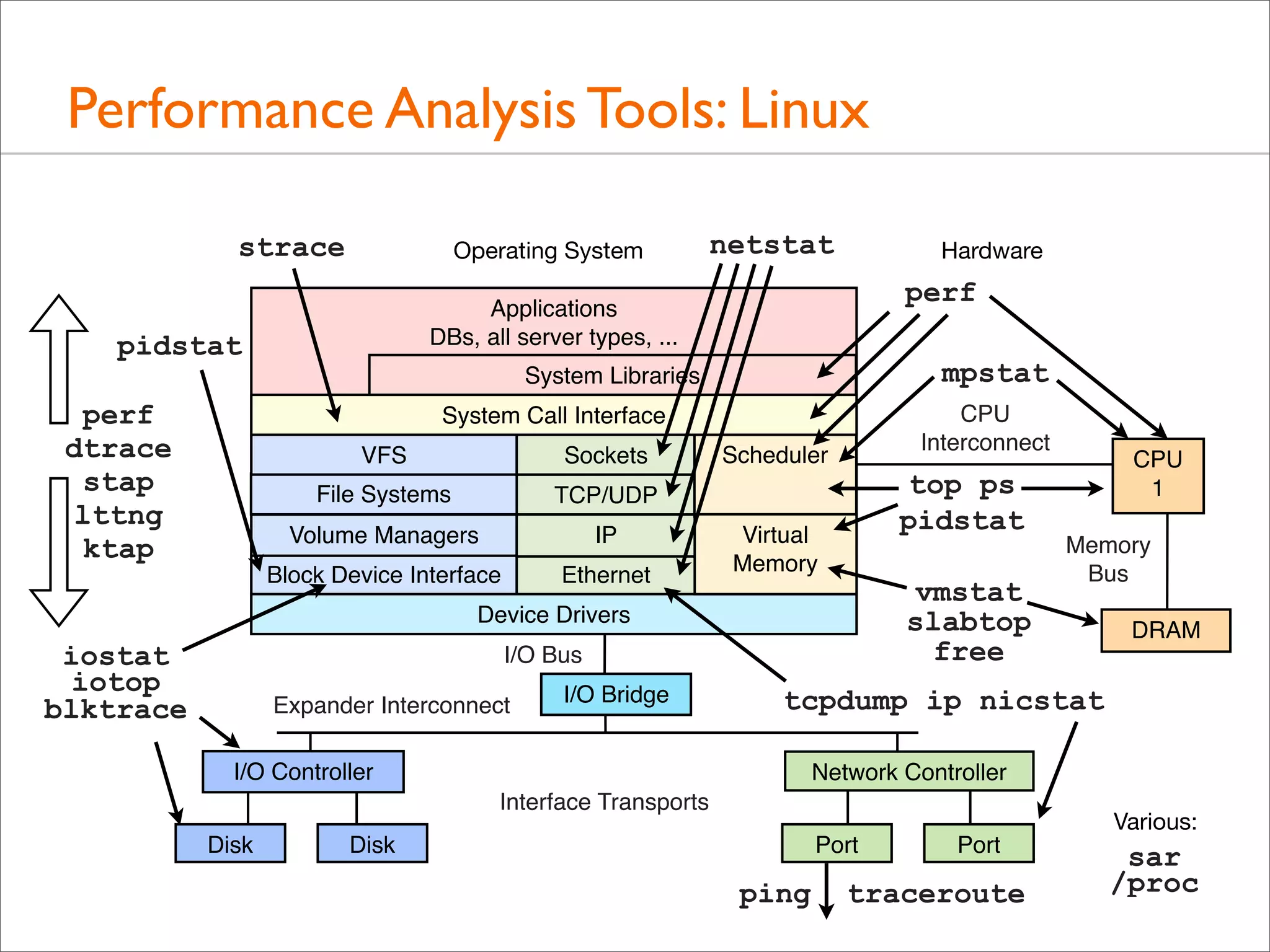 Performance Analysis Tools: Linux
strace

Operating System

netstat

Hardware

perf

Applications
DBs, all server types, ...

pidstat

mpstat

System Libraries

perf
dtrace
stap
lttng
ktap

CPU
Interconnect

System Call Interface
VFS

Sockets

File Systems

TCP/UDP

Volume Managers

IP

Block Device Interface

Ethernet

Scheduler

top ps
pidstat

Virtual
Memory

vmstat
slabtop
free

Device Drivers

iostat
iotop
blktrace

perf
Expander Interconnect

I/O Bus
I/O Bridge

tcpdump

I/O Controller
Disk

Memory
Bus

perf

DRAM

nicstat
ip

Network Controller
Interface Transports

Disk

CPU
1

Various:
Port

Swap

swapon

ping

Port

traceroute

sar
/proc

 