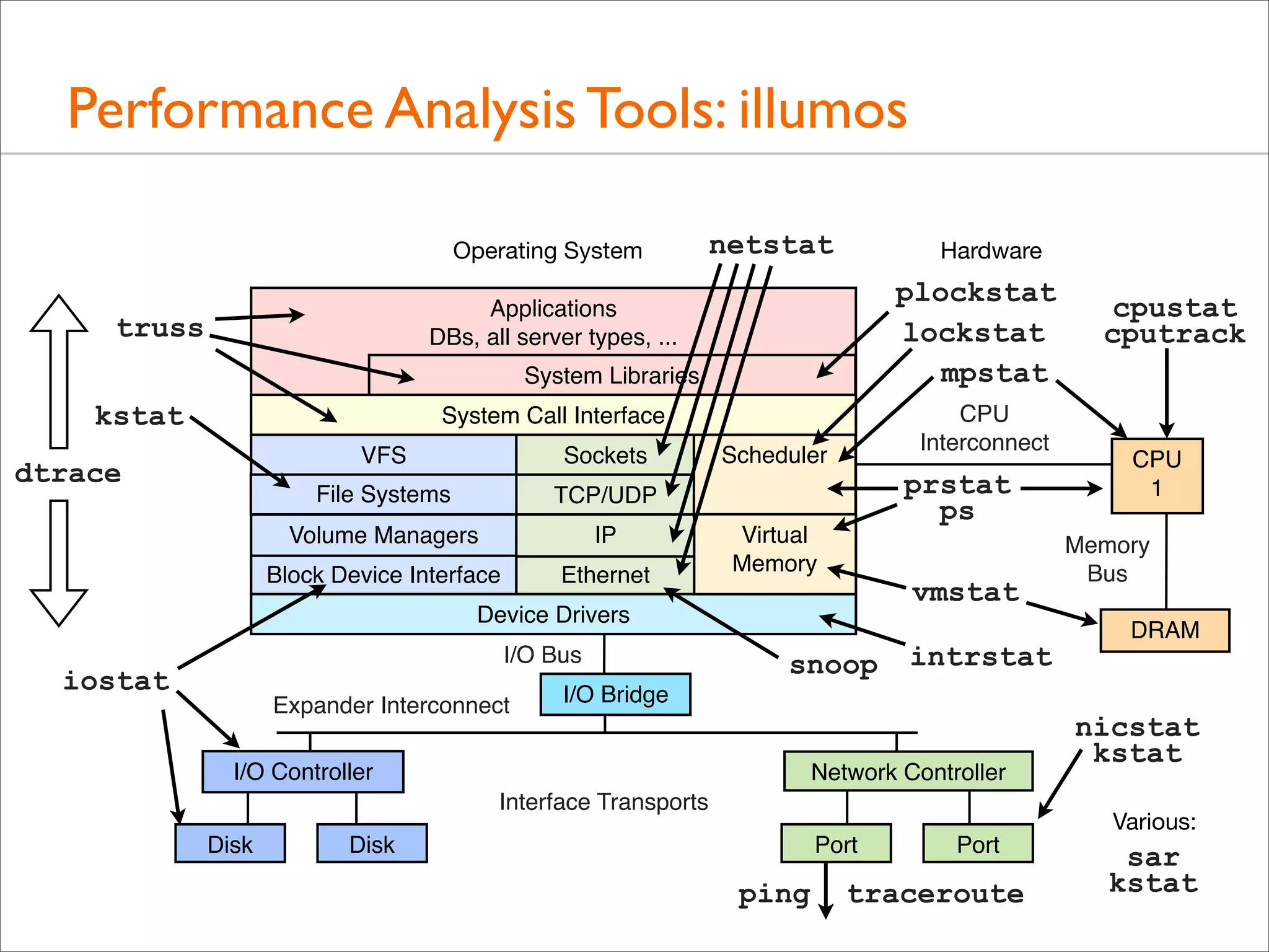 Performance Analysis Tools: illumos
Operating System

netstat

Hardware

plockstat
lockstat
mpstat

Applications
DBs, all server types, ...

truss

System Libraries

kstat

CPU
Interconnect

System Call Interface
VFS
File Systems

IP

Block Device Interface

Ethernet

Scheduler

TCP/UDP

Volume Managers

dtrace

Sockets

prstat
ps

Virtual
Memory

vmstat

Device Drivers

cpustat

iostat

Expander Interconnect

I/O Bus

snoop

intrstat

I/O Bridge

Memory
Bus
DRAM

Network Controller
Interface Transports

Disk

CPU
1

nicstat
kstat

I/O Controller
Disk

cpustat
cputrack

Various:
Port

Swap

swap

ping

Port

traceroute

sar
kstat

 