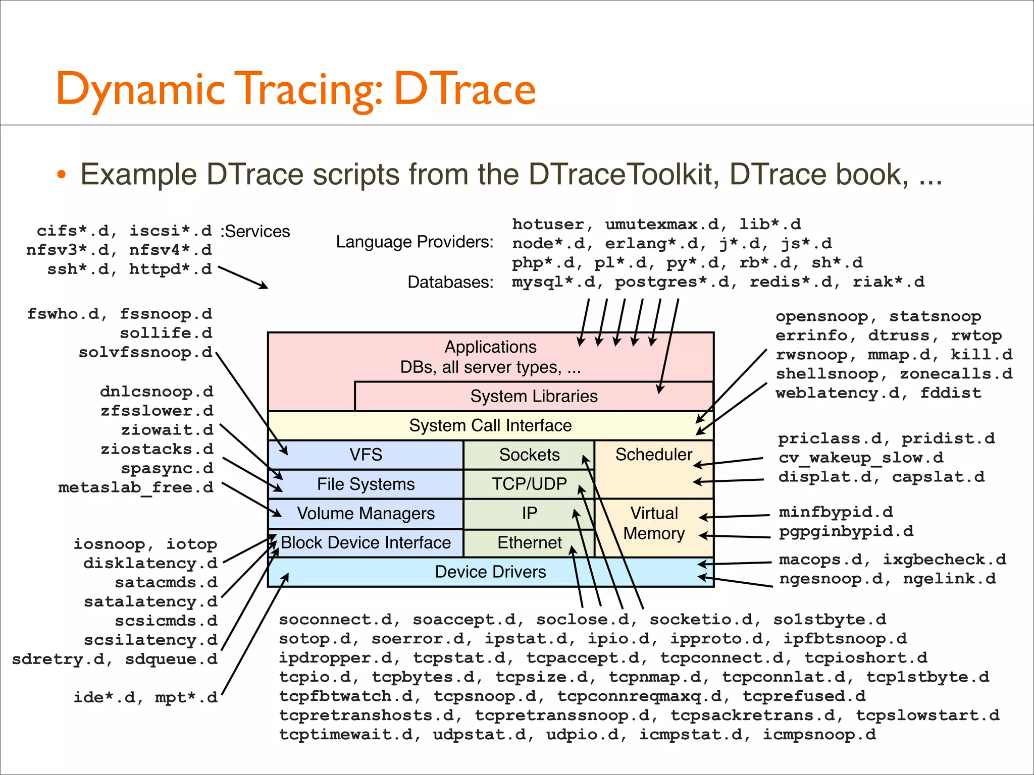 Dynamic Tracing: DTrace
•

Example DTrace scripts from the DTraceToolkit, DTrace book, ...

cifs*.d, iscsi*.d :Services
nfsv3*.d, nfsv4*.d
ssh*.d, httpd*.d

Language Providers:
Databases:

fswho.d, fssnoop.d
sollife.d
solvfssnoop.d
dnlcsnoop.d
zfsslower.d
ziowait.d
ziostacks.d
spasync.d
metaslab_free.d

hotuser, umutexmax.d, lib*.d
node*.d, erlang*.d, j*.d, js*.d
php*.d, pl*.d, py*.d, rb*.d, sh*.d
mysql*.d, postgres*.d, redis*.d, riak*.d

Applications
DBs, all server types, ...
System Libraries
System Call Interface

ide*.d, mpt*.d

VFS

Sockets

File Systems

IP

Block Device Interface

Ethernet

Scheduler

TCP/UDP

Volume Managers
iosnoop, iotop
disklatency.d
satacmds.d
satalatency.d
scsicmds.d
scsilatency.d
sdretry.d, sdqueue.d

opensnoop, statsnoop
errinfo, dtruss, rwtop
rwsnoop, mmap.d, kill.d
shellsnoop, zonecalls.d
weblatency.d, fddist

Device Drivers

Virtual
Memory

priclass.d, pridist.d
cv_wakeup_slow.d
displat.d, capslat.d
minfbypid.d
pgpginbypid.d
macops.d, ixgbecheck.d
ngesnoop.d, ngelink.d

soconnect.d, soaccept.d, soclose.d, socketio.d, so1stbyte.d
sotop.d, soerror.d, ipstat.d, ipio.d, ipproto.d, ipfbtsnoop.d
ipdropper.d, tcpstat.d, tcpaccept.d, tcpconnect.d, tcpioshort.d
tcpio.d, tcpbytes.d, tcpsize.d, tcpnmap.d, tcpconnlat.d, tcp1stbyte.d
tcpfbtwatch.d, tcpsnoop.d, tcpconnreqmaxq.d, tcprefused.d
tcpretranshosts.d, tcpretranssnoop.d, tcpsackretrans.d, tcpslowstart.d
tcptimewait.d, udpstat.d, udpio.d, icmpstat.d, icmpsnoop.d

 