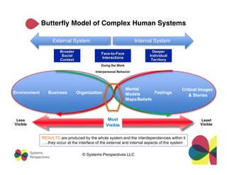 © Systems Perspectives LLC
Butterﬂy Model of Complex Human Systems
BroaderBroader
SocialSocial
ContextContext
Face-to-FaceFace-to-Face
InteractionsInteractions
DeeperDeeper
IndividualIndividual
TerritoryTerritory
Less
Visible
Most
Visible
Least
Visible
Internal SystemExternal System
Doing the Work
Interpersonal Behavior
BusinessEnvironment Organization
Mental
Models
Maps/Beliefs
Feelings
Critical Images
& Stories
RESULTS are produced by the whole system and the interdependencies within it
…..they occur at the interface of the external and internal aspects of the system
 