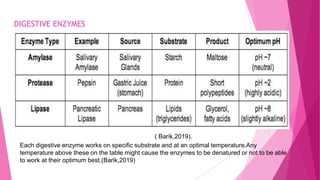 DIGESTIVE ENZYMES
Each digestive enzyme works on specific substrate and at an optimal temperature.Any
temperature above these on the table might cause the enzymes to be denatured or not to be able
to work at their optimum best.(Barik,2019)
( Barik,2019).
 