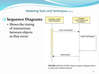 35
Modeling Tools and Techniques (Cont.)
 Sequence Diagrams
 Shows the timing
of interactions
between objects
as they occur
FIGURE 4-14 This Visible Analyst sequence diagram shows
a credit card validation process
 