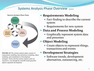 5
Systems Analysis Phase Overview (Cont.)
FIGURE 4-2 The systems analysis phase consists of
requirements modeling, data and process modeling, object
modeling, and consideration of development
strategies. Notice that the systems analysis tasks are
interactive, even though the waterfall model generally
depicts sequential development
 Requirements Modeling
 Fact-finding to describe the current
system
 Requirements for new system
 Data and Process Modeling
 Graphically represent system data
and processes
 Object Modeling
 Create objects to represent things,
transactions and events
 Development Strategies
 Software trends, development
alternatives, outsourcing, etc.
 