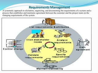 Requirements Management
A systematic approach to elicitation, organizing, and documenting the requirements of a system and a
process that establishes and maintains agreement between the customer and the project team on the
changing requirements of the system
 