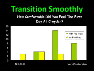  Observe other practicum students