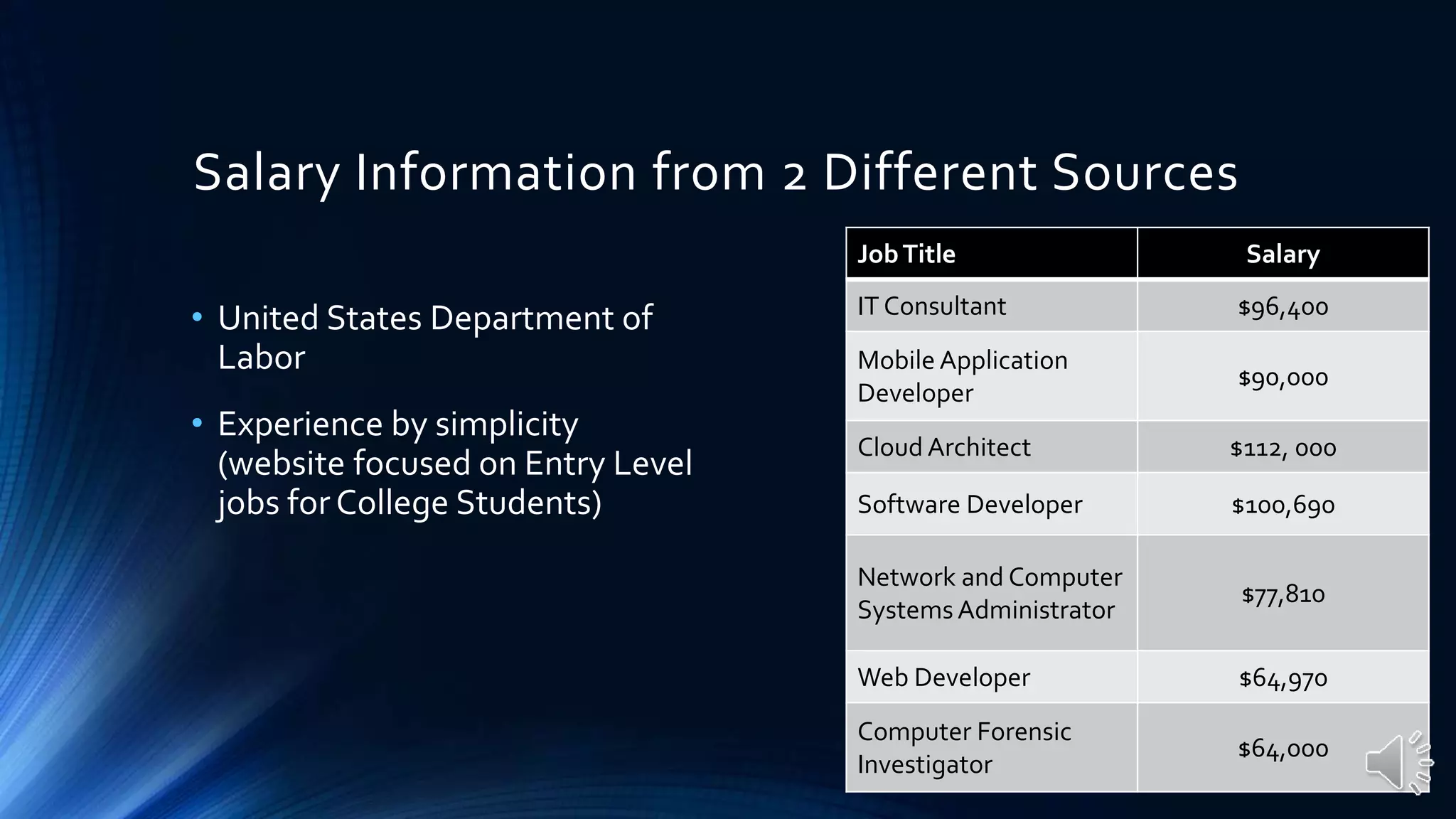 Salary Information from 2 Different Sources
• United States Department of
Labor
• Experience by simplicity
(website focused on Entry Level
jobs for College Students)
JobTitle Salary
IT Consultant $96,400
Mobile Application
Developer
$90,000
Cloud Architect $112, 000
Software Developer $100,690
Network and Computer
SystemsAdministrator
$77,810
Web Developer $64,970
Computer Forensic
Investigator
$64,000
 