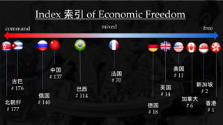 Index 索引 of Economic Freedom
free
北朝鲜
# 177
command mixed
古巴
# 176
香港
# 1
新加坡
# 2
美国
# 11
中国
# 137
加拿大
# 6
英国
# 14俄国
# 140
德国
# 18
法国
# 70
巴西
# 114
 