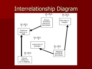 Interrelationship Diagram
 