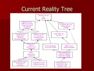 Current Reality Tree
 