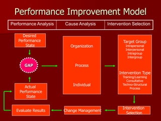 Performance Improvement Model
Performance Analysis   Cause Analysis      Intervention Selection

     Desired
   Performance                                     Target Group
       State              Organization              Intrapersonal
                                                    Interpersonal
                                                     Intragroup
                                                     Intergroup

      GAP                   Process
                                                 Intervention Type
                                                  Training/Learning
                                                     Consultative
                           Individual             Techno-Structural
       Actual                                          Process
    Performance
        State

                                                  Intervention
  Evaluate Results     Change Management
                                                    Selection
 