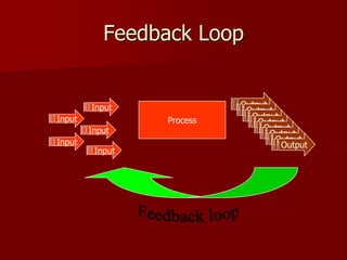 Feedback Loop


        Input              Output
                            Output
Input                        Output
                 Process       Output
        Input                   Output
                                  Output
Input                              Output
                                    Output
         Input
 