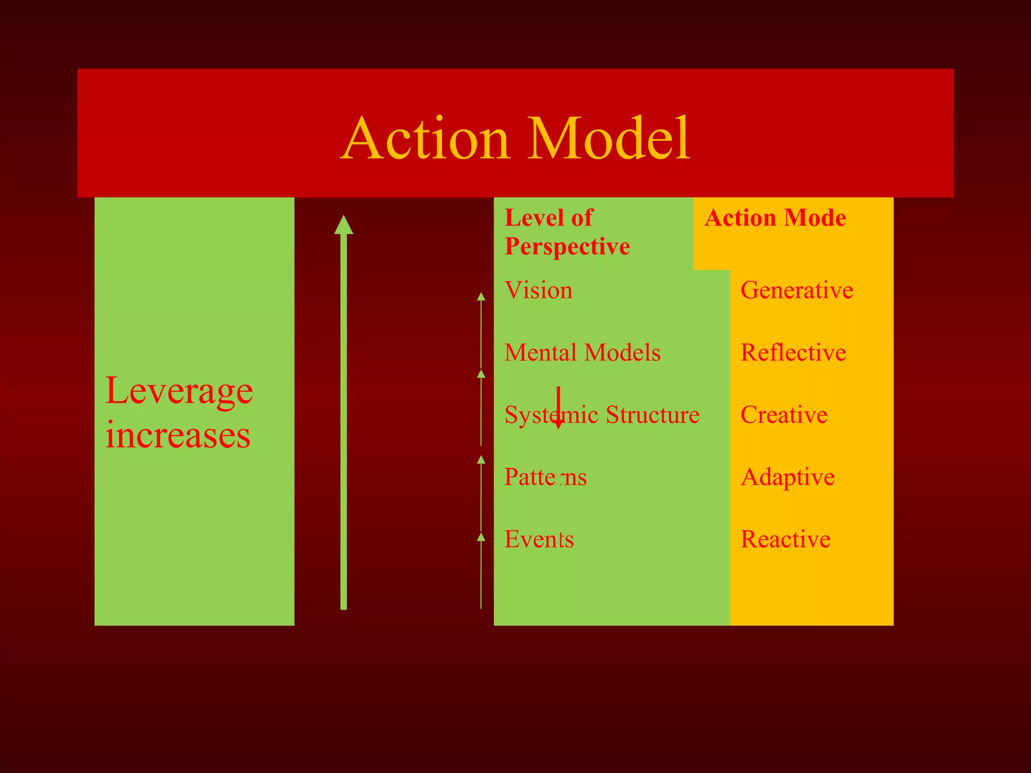 Action Model 
Leverage 
increases 
Level of 
Perspective 
Action Mode 
Vision Generative 
Mental Models Reflective 
Systemic Structure Creative 
Patterns Adaptive 
Events Reactive 
 