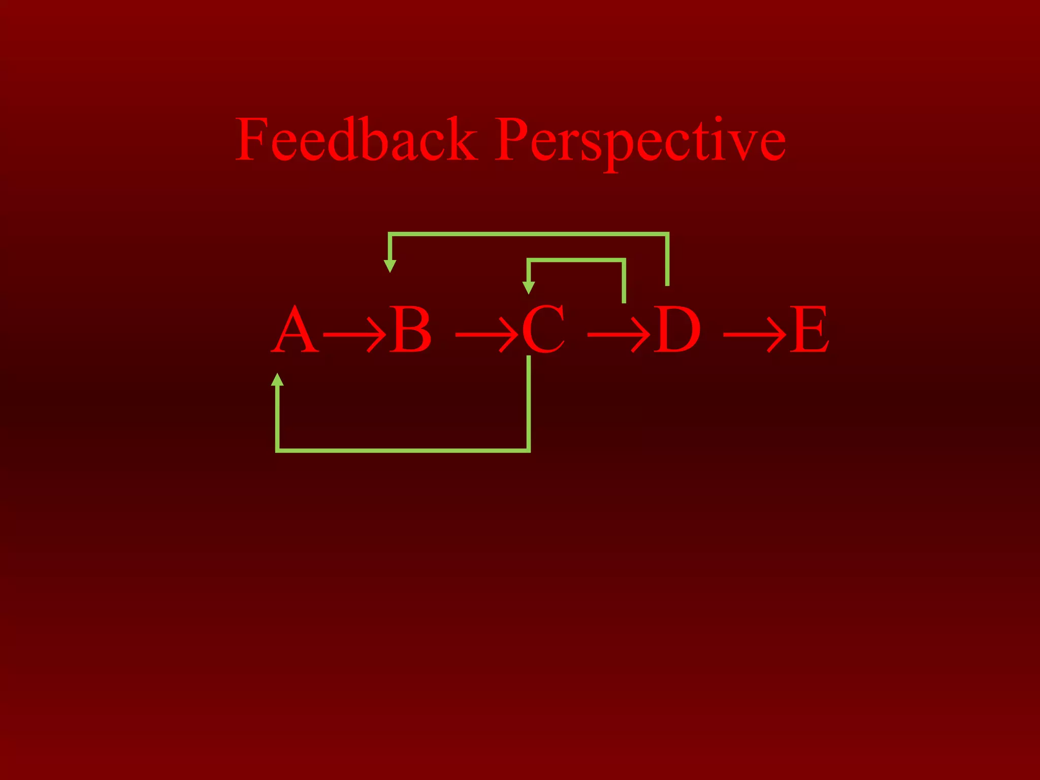 Feedback Perspective 
A®B ®C ®D ®E 
 
