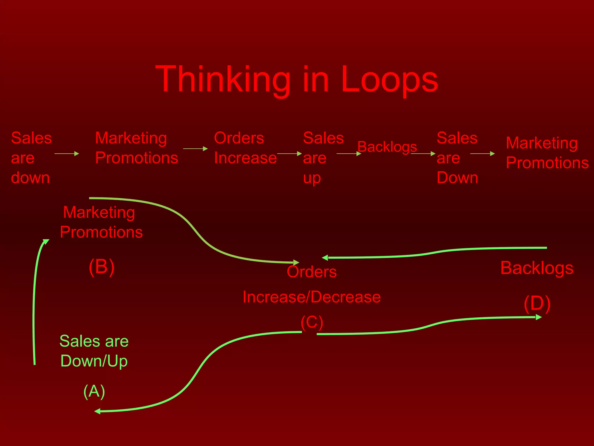 Thinking in Loops 
Sales 
are 
down 
Marketing 
Promotions 
Orders 
Increase 
Sales 
are 
up 
Backlogs Sales 
are 
Down 
Marketing 
Promotions 
Marketing 
Promotions 
(B) Orders 
Increase/Decrease 
(C) 
Backlogs 
(D) 
Sales are 
Down/Up 
(A) 
 