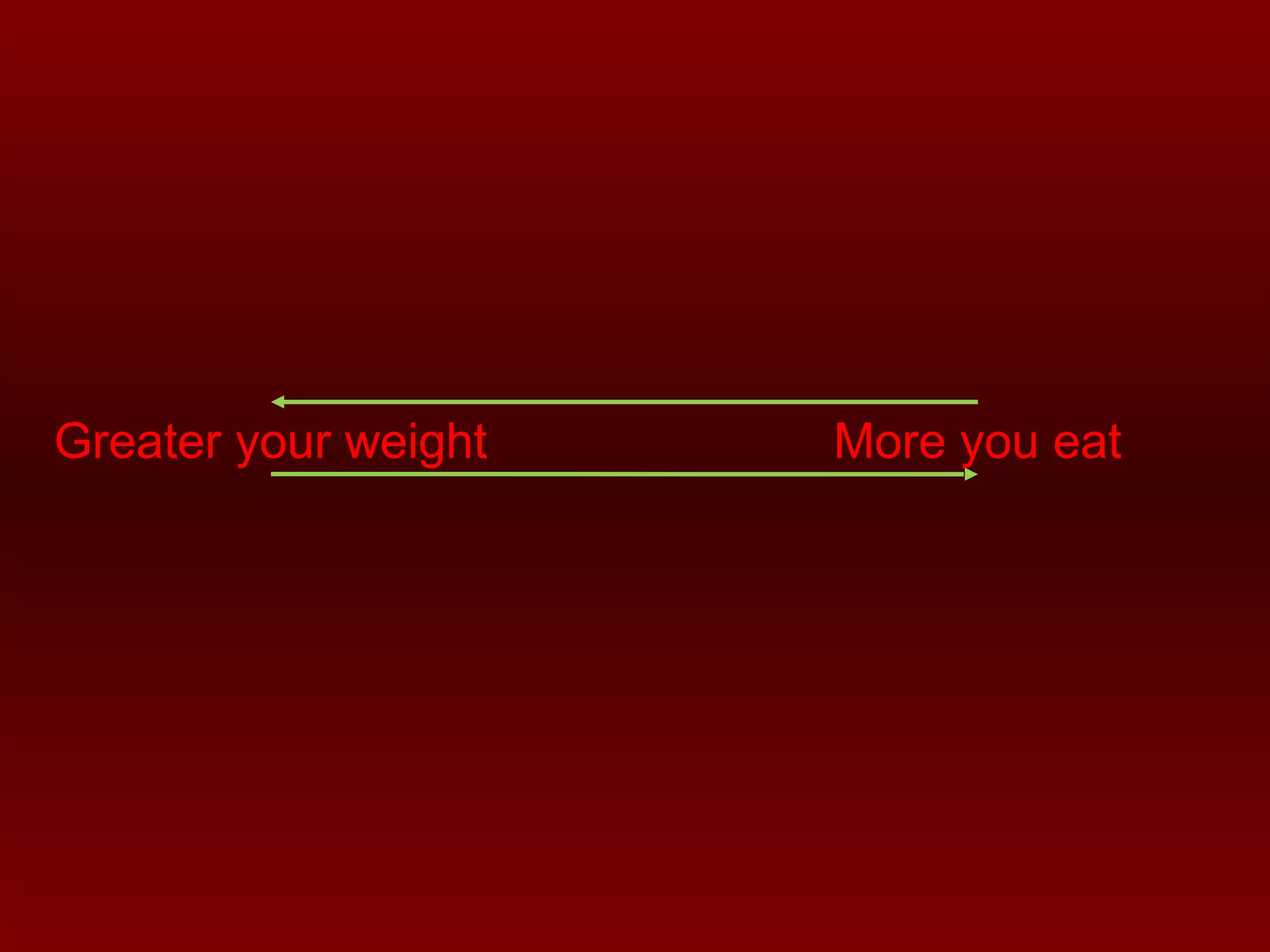 Greater your weight More you eat 
 