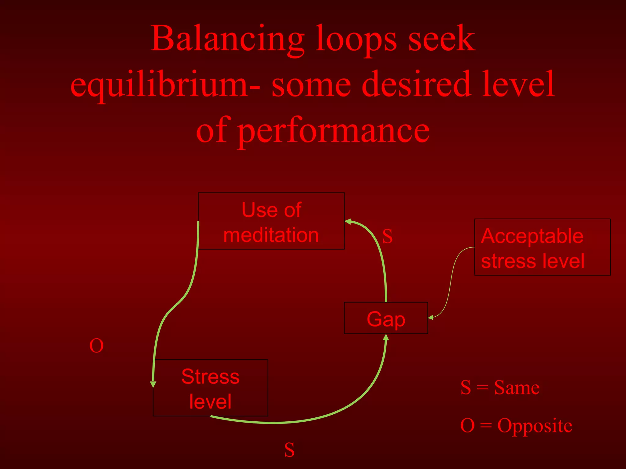 Balancing loops seek 
equilibrium- some desired level 
of performance 
Use of 
meditation Acceptable 
stress level 
Gap 
Stress 
level 
S 
O 
S 
S = Same 
O = Opposite 
 